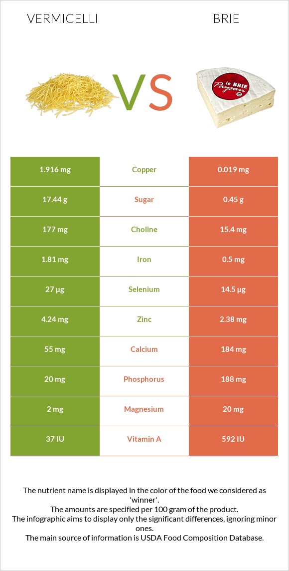 Vermicelli vs Brie infographic