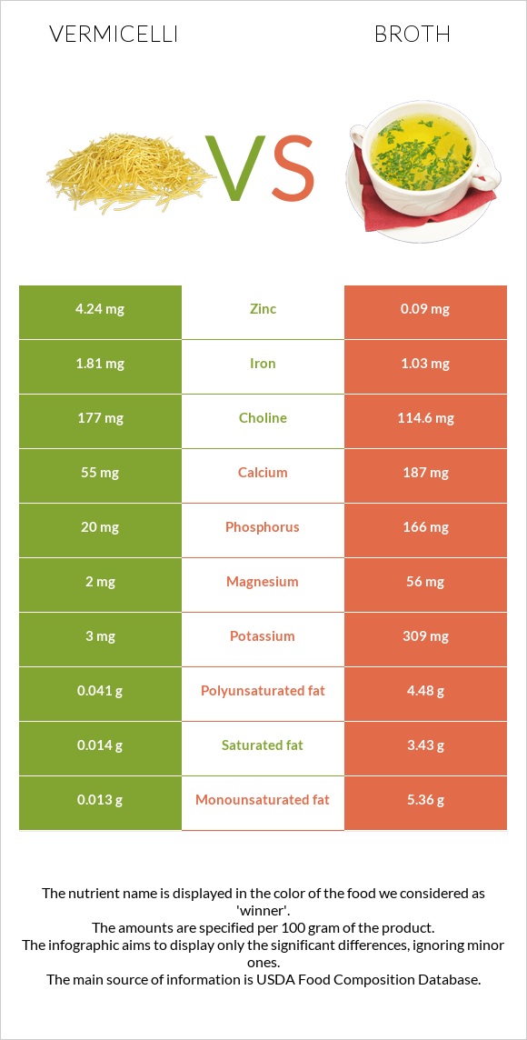 Vermicelli vs Broth infographic