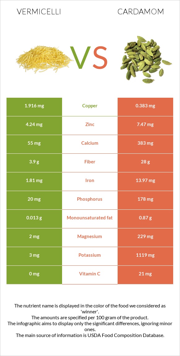 Vermicelli vs Cardamom infographic