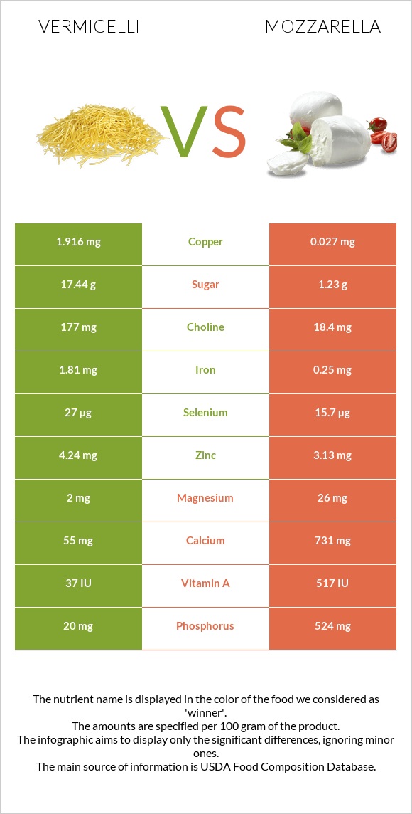 Vermicelli vs Mozzarella infographic