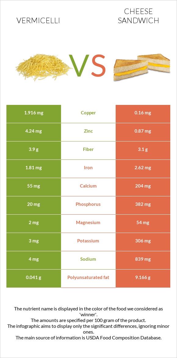 Vermicelli vs Cheese sandwich infographic