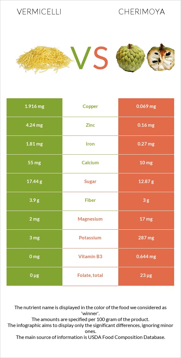 Vermicelli vs Cherimoya infographic