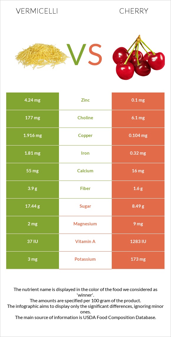 Vermicelli vs Cherry infographic