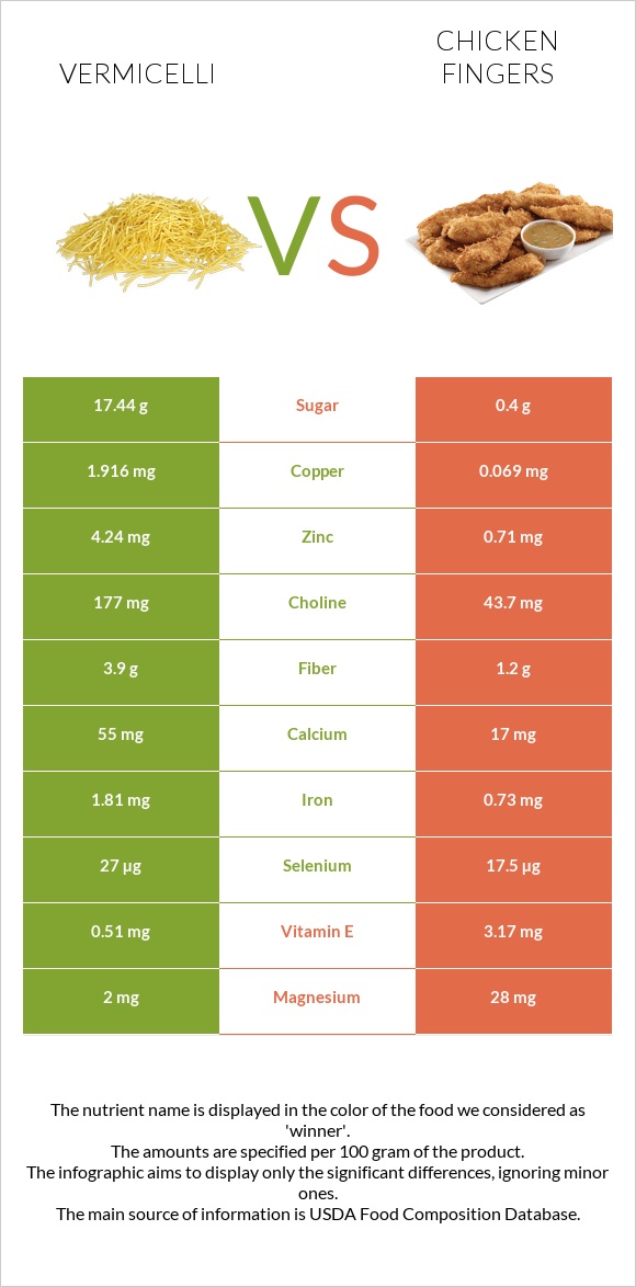 Vermicelli vs Chicken fingers infographic