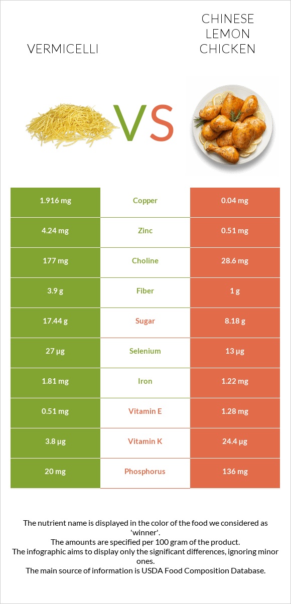 Vermicelli vs Chinese lemon chicken infographic