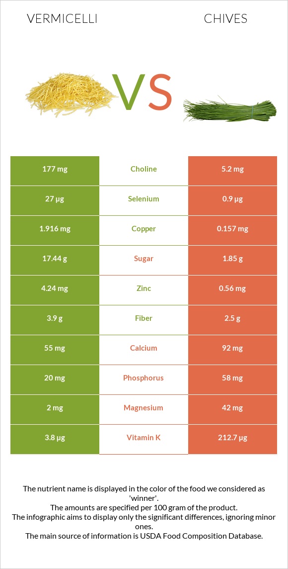 Vermicelli vs Chives infographic