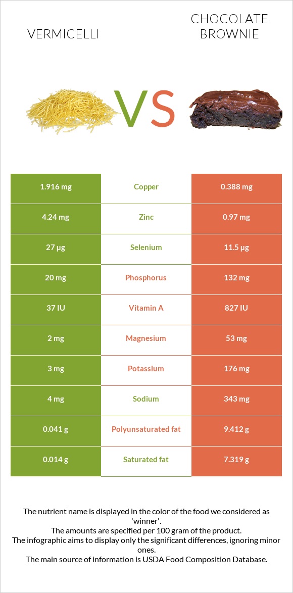 Vermicelli vs Chocolate brownie infographic