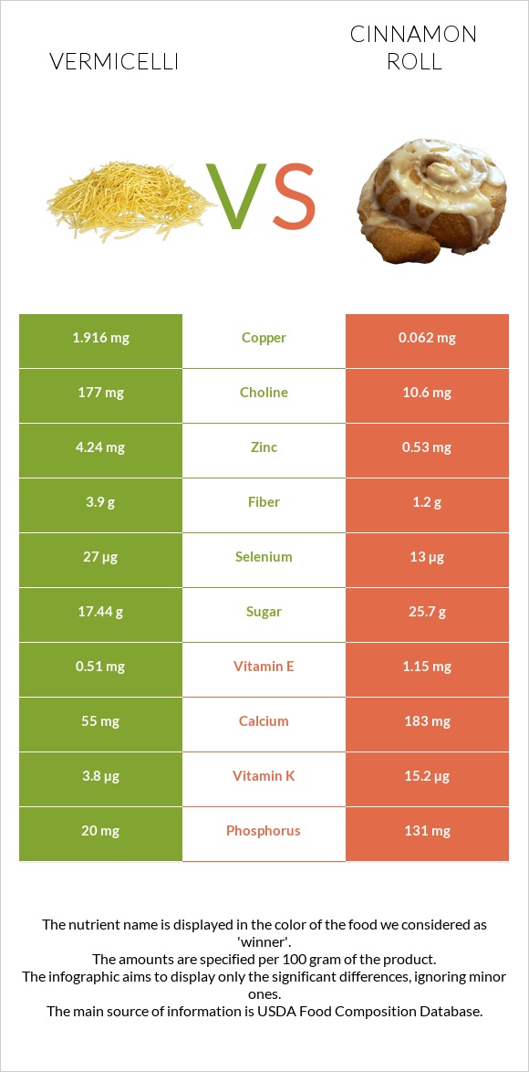 Vermicelli vs Cinnamon roll infographic