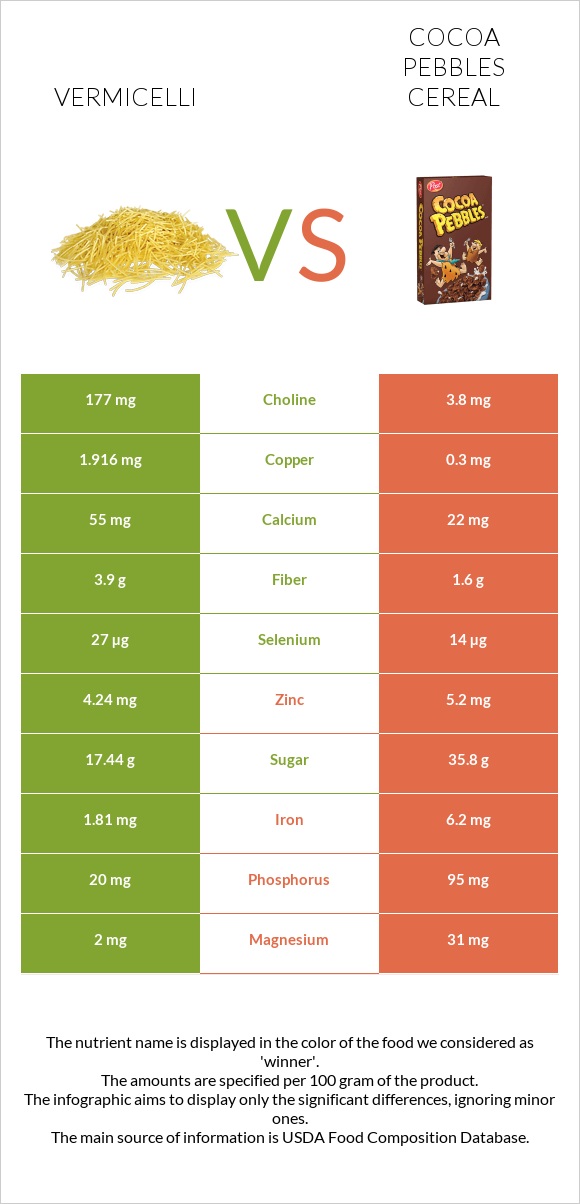 Vermicelli vs Cocoa Pebbles Cereal infographic