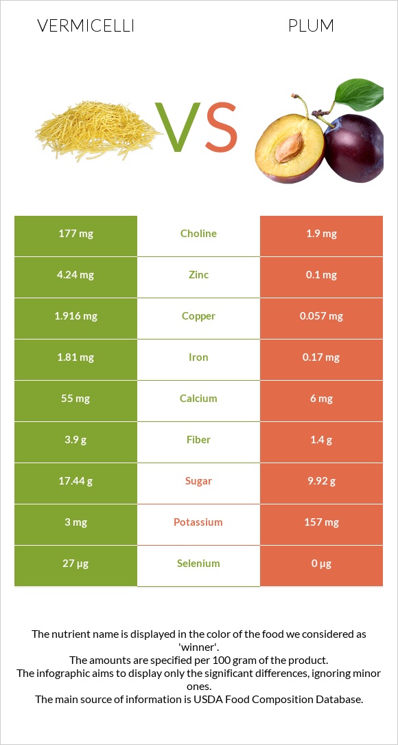 Vermicelli vs Plum infographic