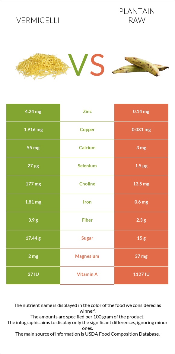 Vermicelli vs Plantain raw infographic