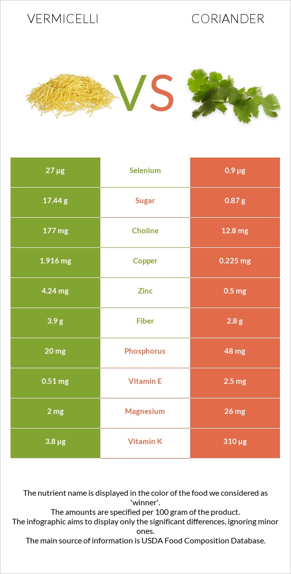 Vermicelli vs Coriander infographic