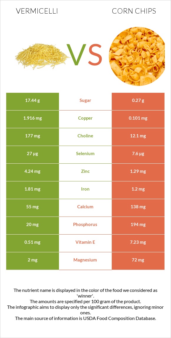 Vermicelli vs Corn chips infographic