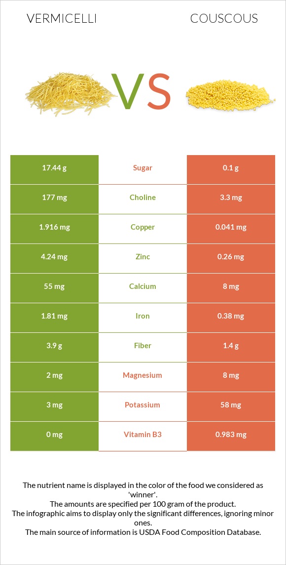 Vermicelli vs Couscous infographic