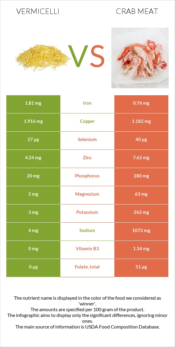 Vermicelli vs Crab meat infographic