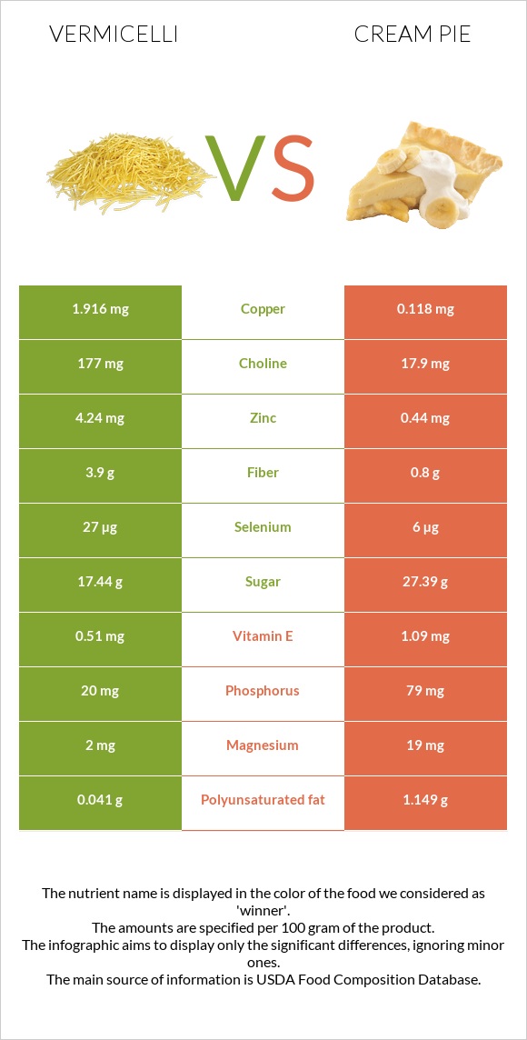 Vermicelli vs Cream pie infographic