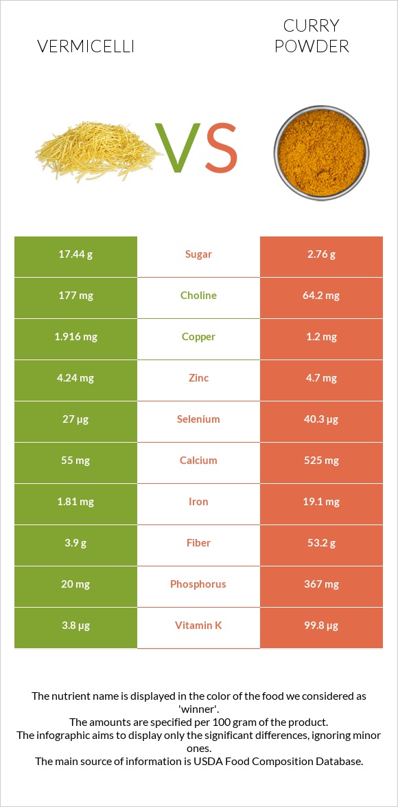 Vermicelli vs Curry powder infographic