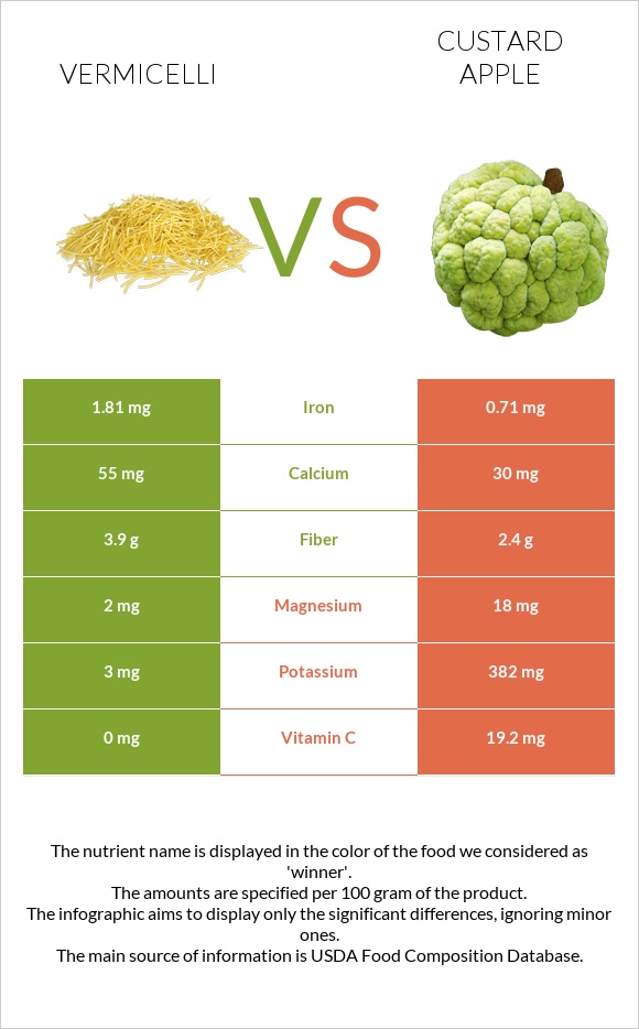 Vermicelli vs Custard apple infographic