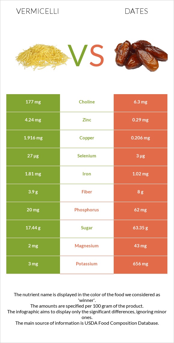 Vermicelli vs Dates infographic