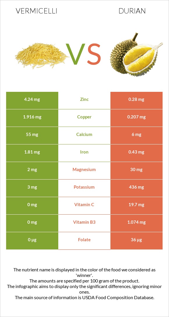 Vermicelli Vs Durian — In Depth Nutrition Comparison