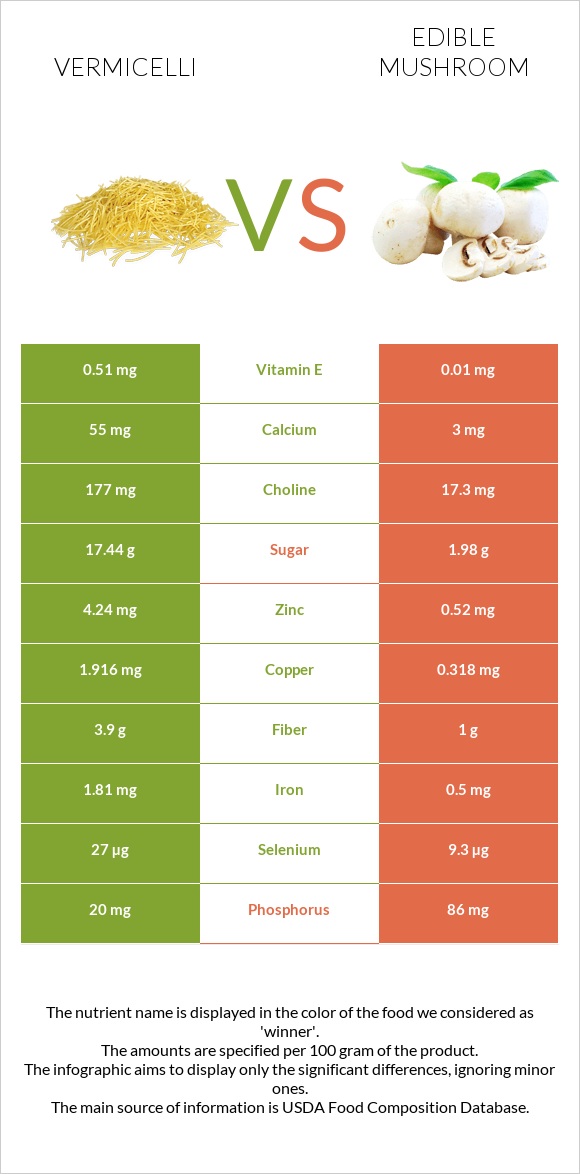 Vermicelli vs Edible mushroom infographic