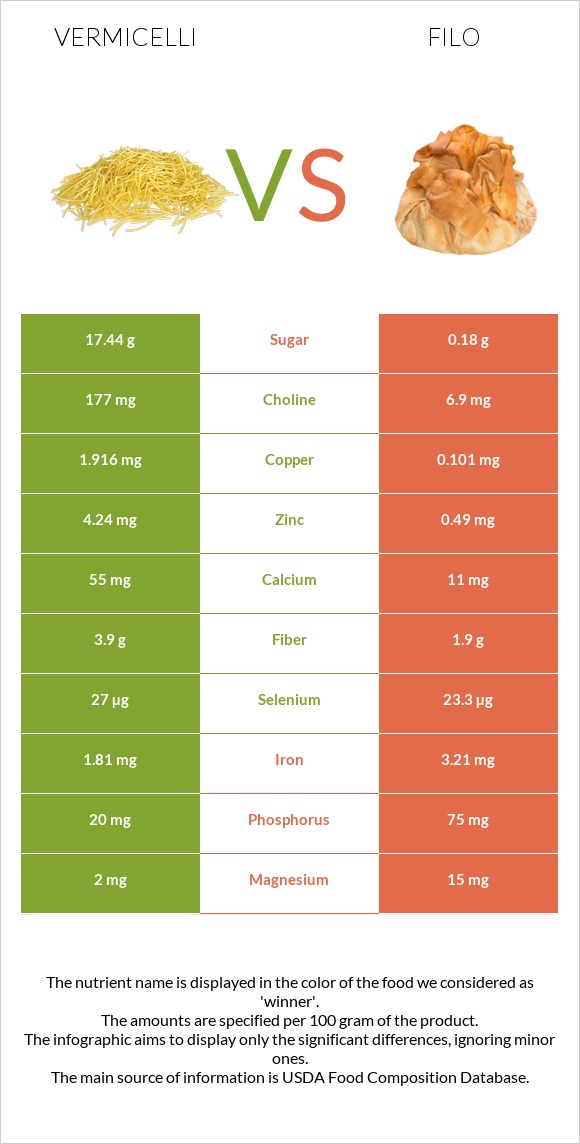 Vermicelli vs Filo infographic