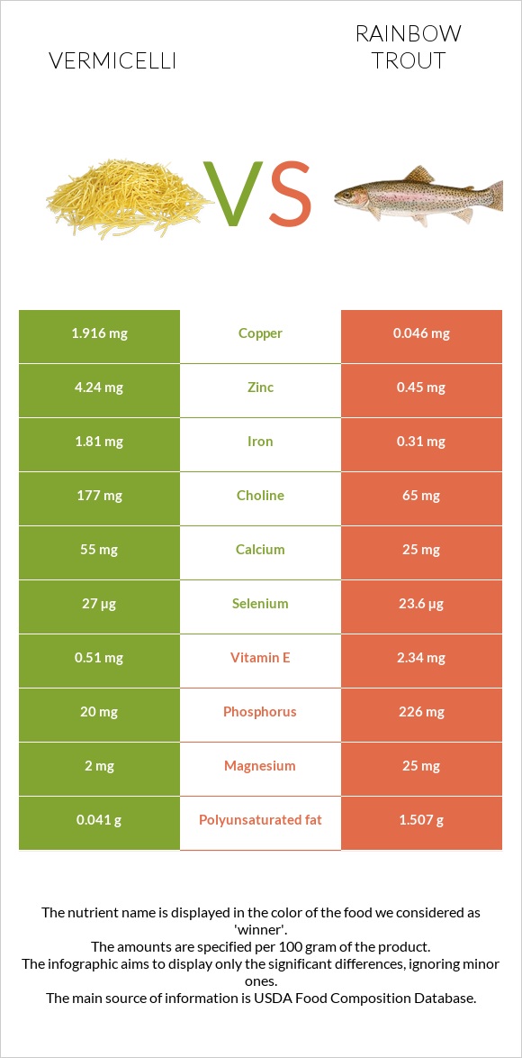 Vermicelli vs Rainbow trout infographic