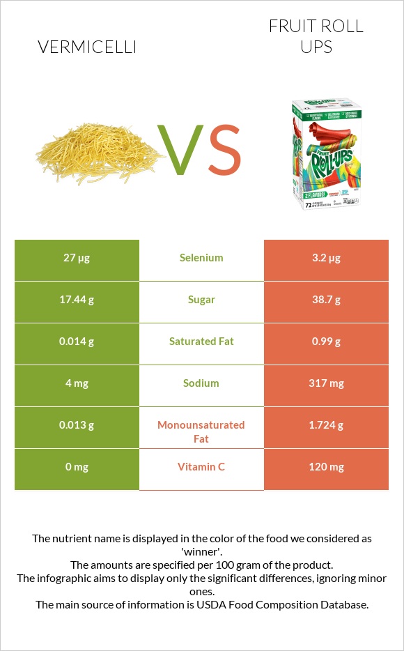Vermicelli vs Fruit roll ups infographic