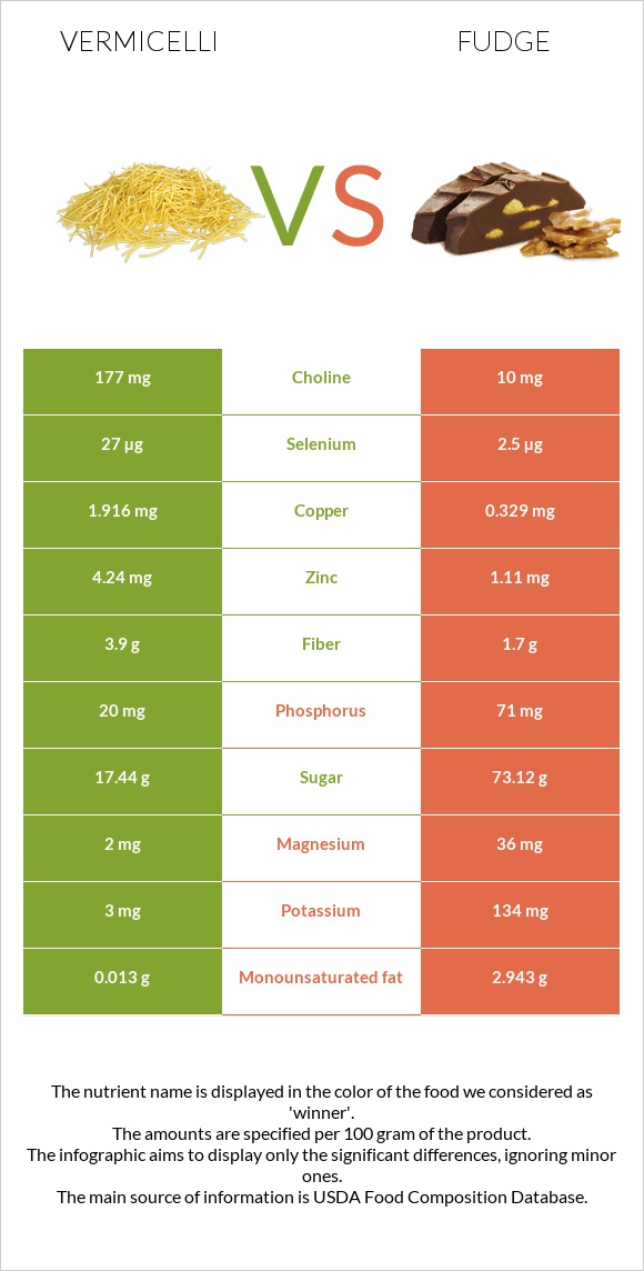 Vermicelli vs Fudge infographic