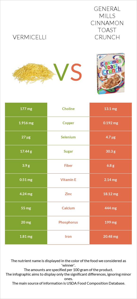 Vermicelli vs General Mills Cinnamon Toast Crunch infographic