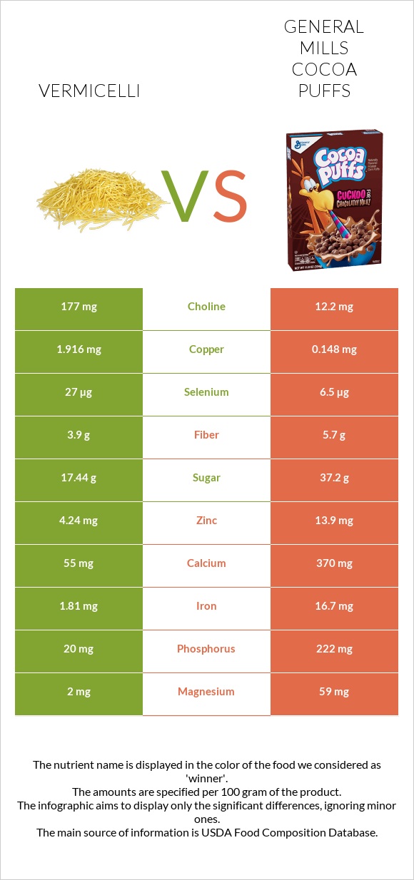Vermicelli vs General Mills Cocoa Puffs infographic