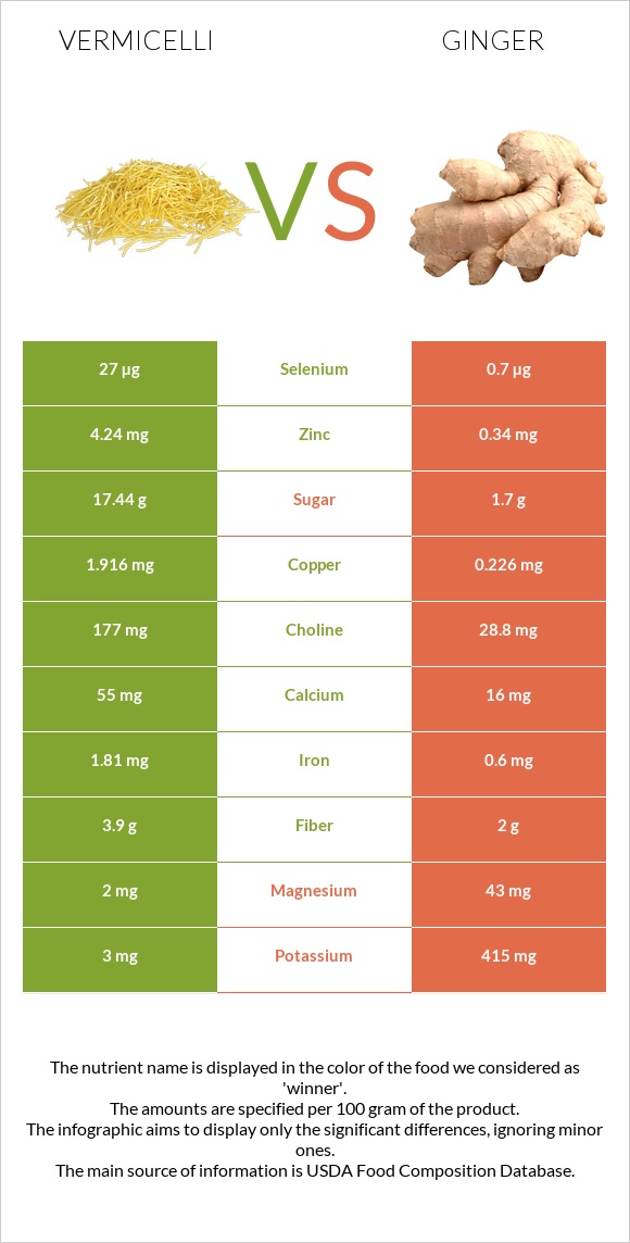 Vermicelli vs Ginger infographic