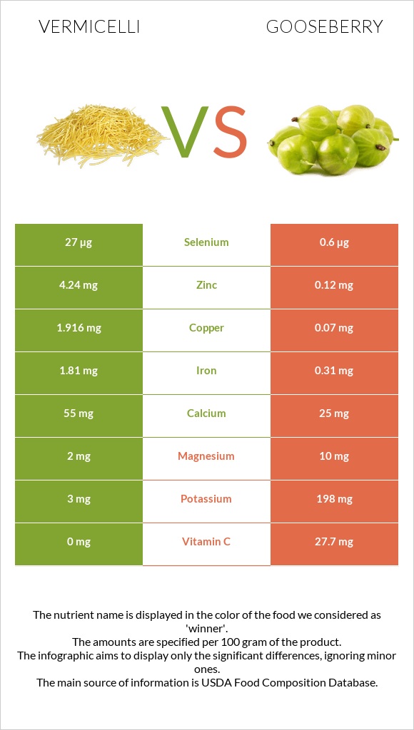 Vermicelli vs Gooseberry infographic