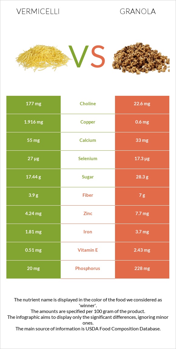 Vermicelli vs Granola infographic