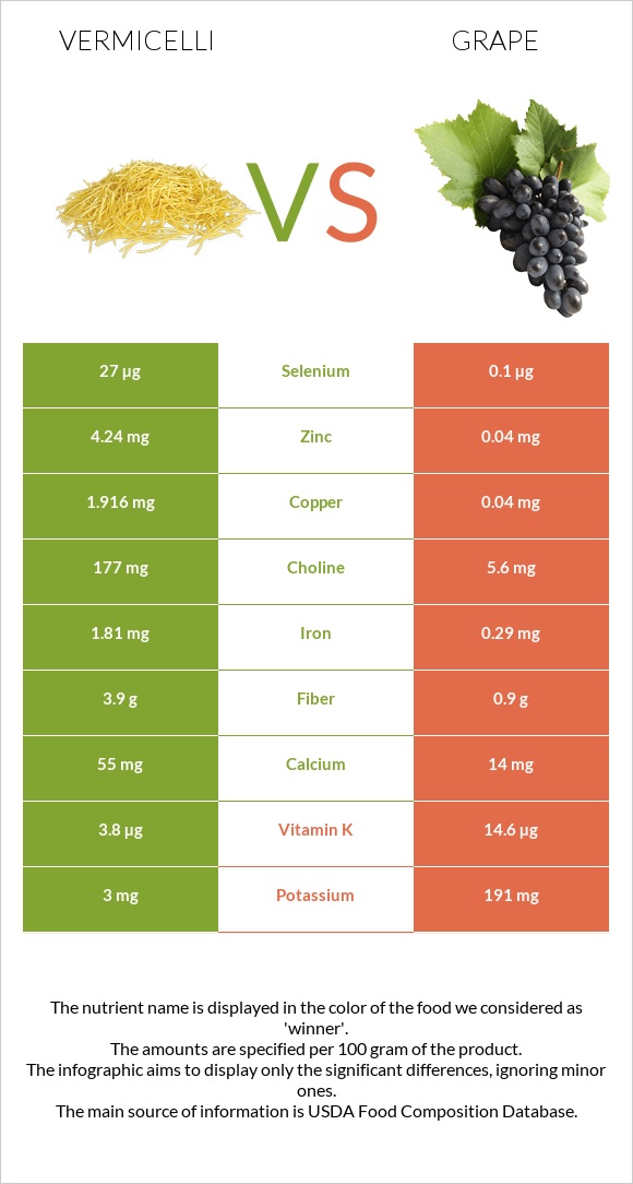 Վերմիշել vs Խաղող infographic