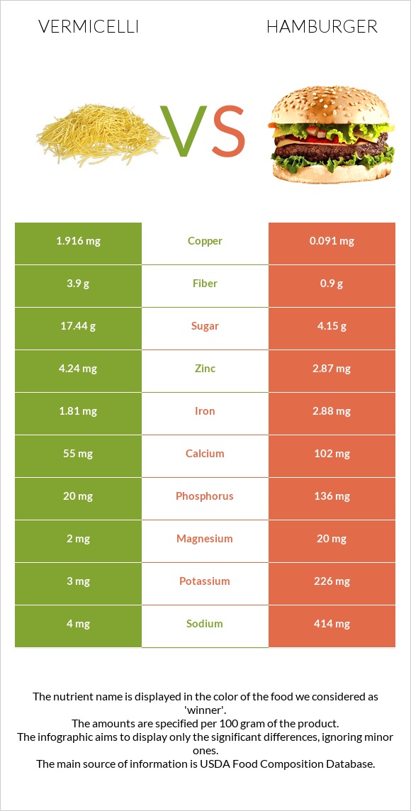 Vermicelli vs Hamburger infographic