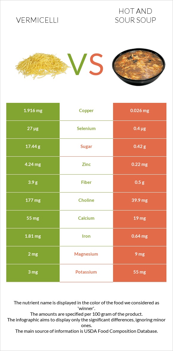 Vermicelli vs Hot and sour soup infographic