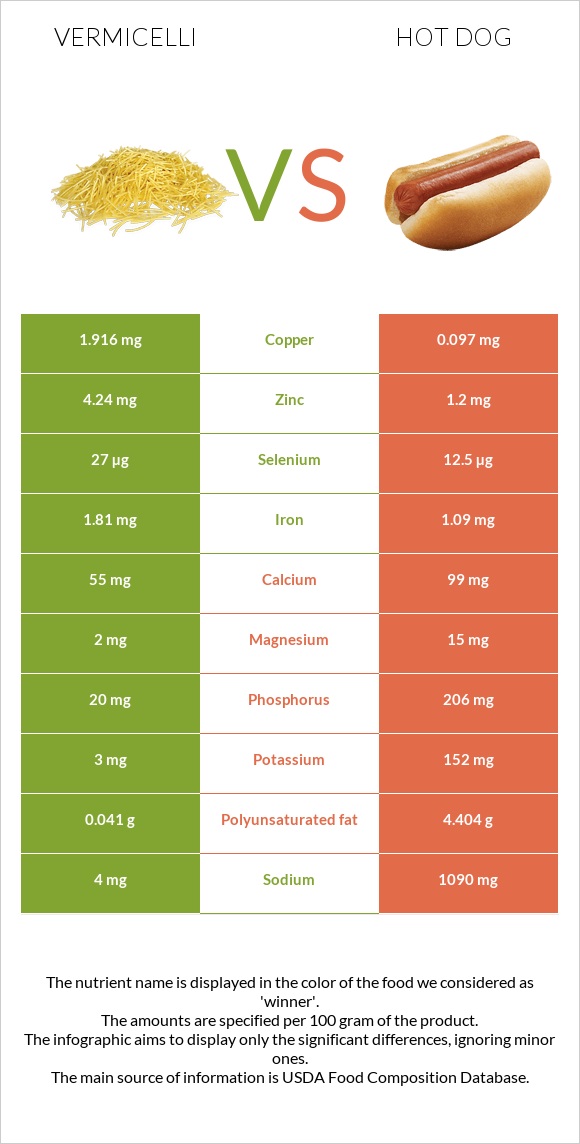 Vermicelli vs Hot dog infographic