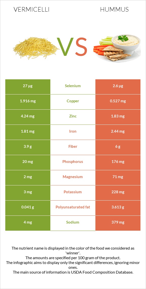 Vermicelli vs Hummus infographic
