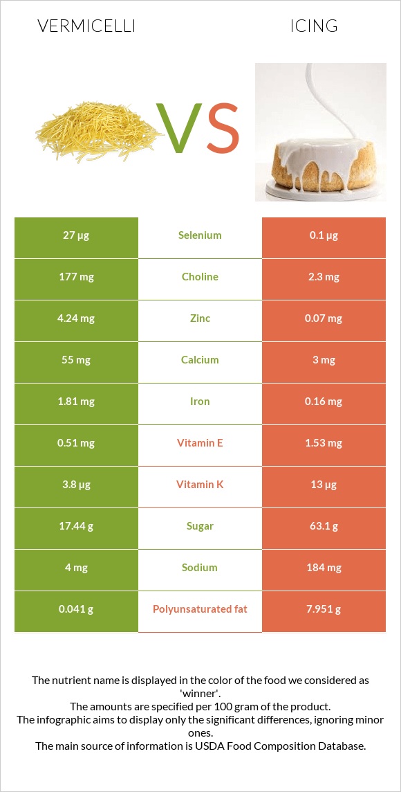 Vermicelli vs Icing infographic