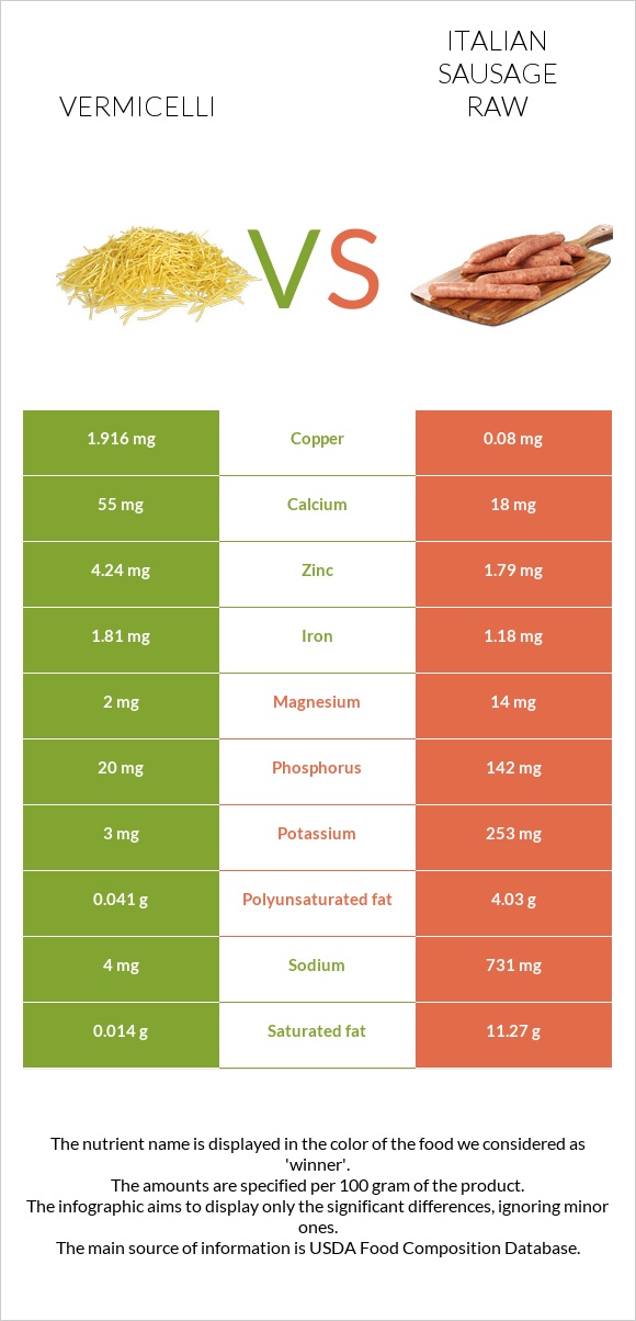 Vermicelli vs Italian sausage raw infographic
