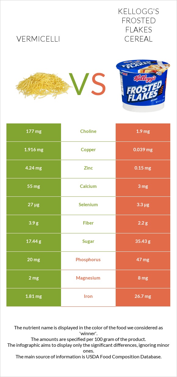 Վերմիշել vs Kellogg's Frosted Flakes Cereal infographic