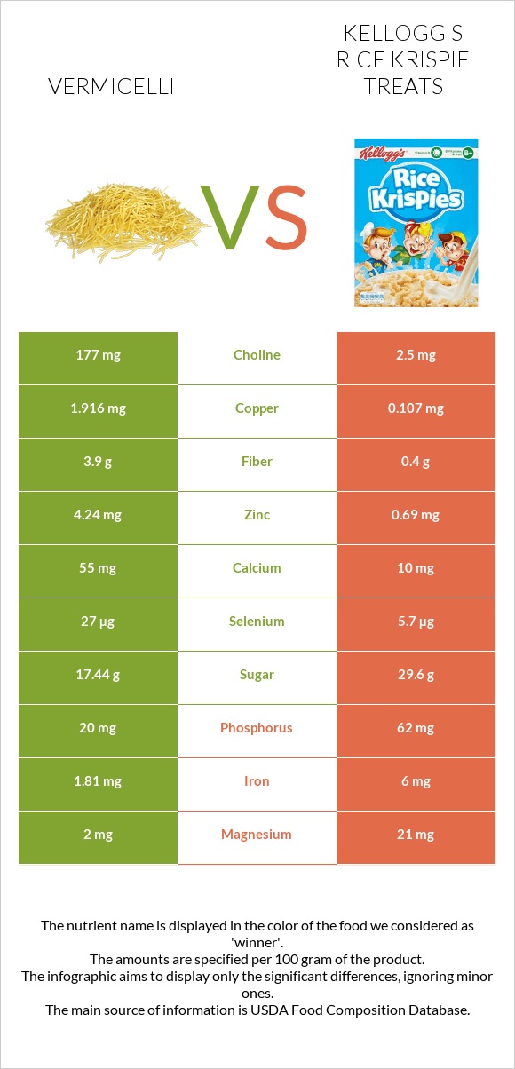 Vermicelli vs Kellogg's Rice Krispie Treats infographic