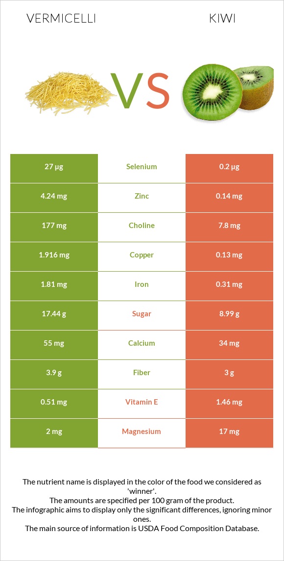 Վերմիշել vs Կիվի infographic