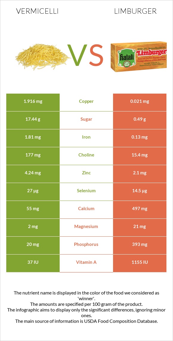 Vermicelli vs Limburger infographic