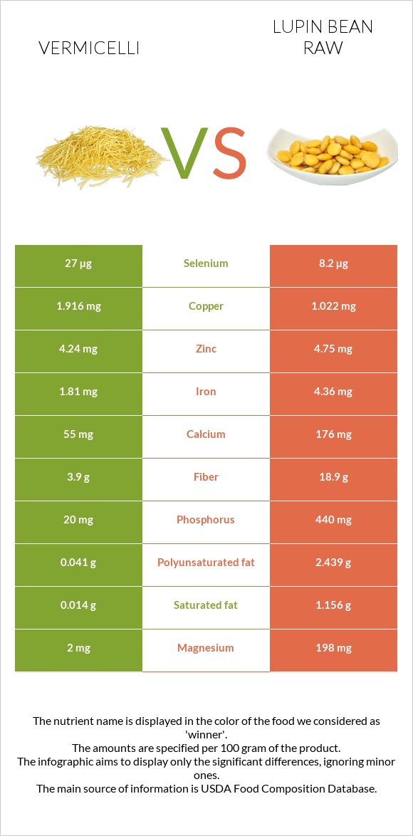 Vermicelli vs Lupin Bean Raw infographic
