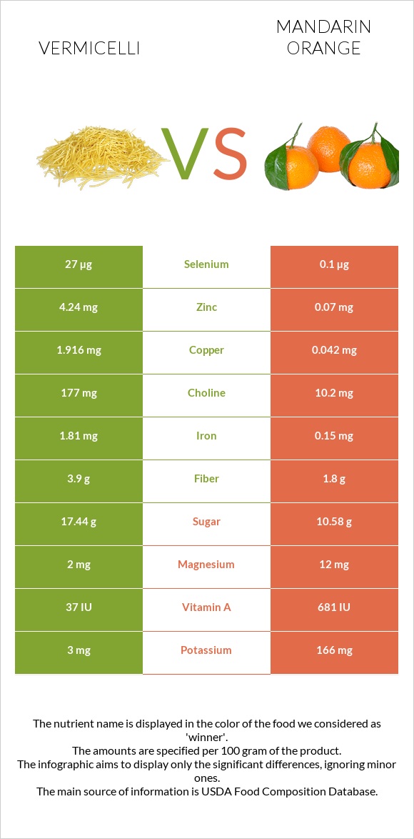 Vermicelli vs Mandarin orange infographic