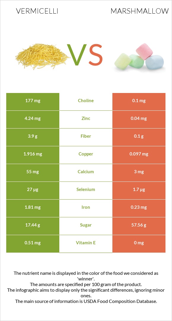 Vermicelli vs Marshmallow infographic