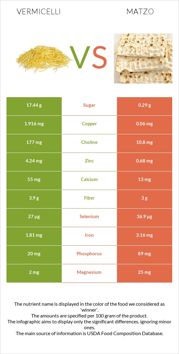 Vermicelli vs Matzo infographic