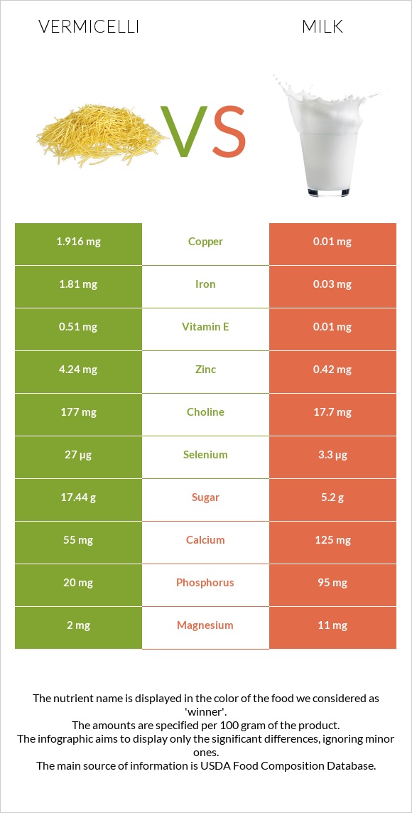 Vermicelli vs Milk infographic